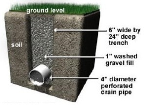french-drain